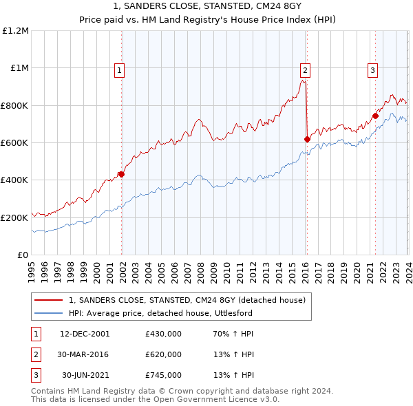 1, SANDERS CLOSE, STANSTED, CM24 8GY: Price paid vs HM Land Registry's House Price Index