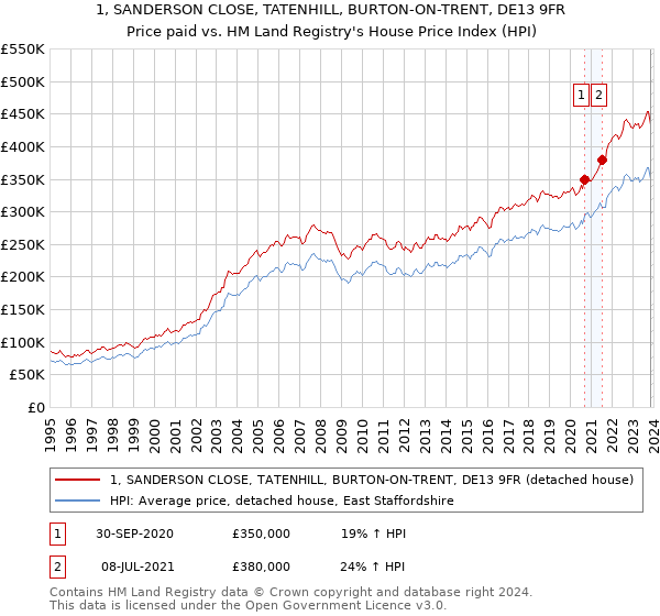 1, SANDERSON CLOSE, TATENHILL, BURTON-ON-TRENT, DE13 9FR: Price paid vs HM Land Registry's House Price Index