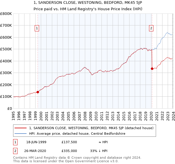 1, SANDERSON CLOSE, WESTONING, BEDFORD, MK45 5JP: Price paid vs HM Land Registry's House Price Index