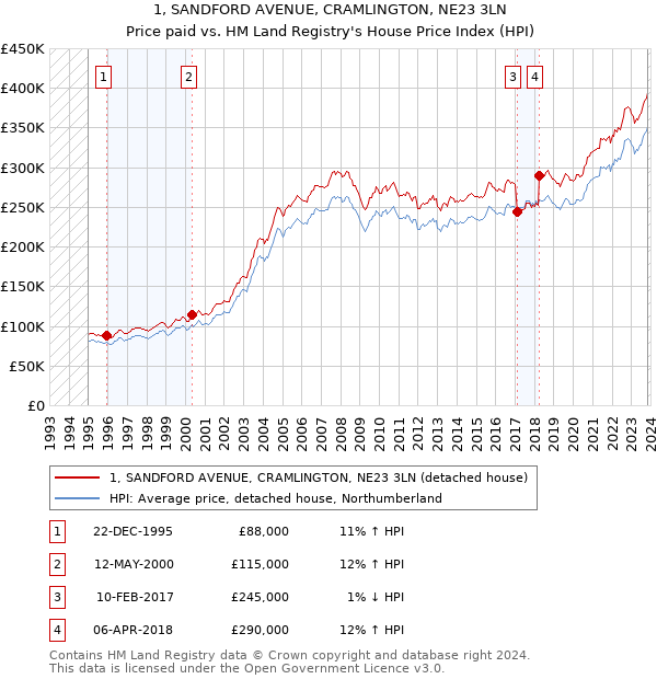 1, SANDFORD AVENUE, CRAMLINGTON, NE23 3LN: Price paid vs HM Land Registry's House Price Index