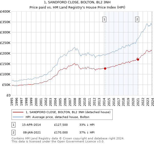 1, SANDFORD CLOSE, BOLTON, BL2 3NH: Price paid vs HM Land Registry's House Price Index