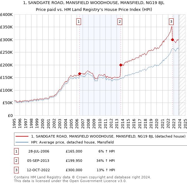 1, SANDGATE ROAD, MANSFIELD WOODHOUSE, MANSFIELD, NG19 8JL: Price paid vs HM Land Registry's House Price Index