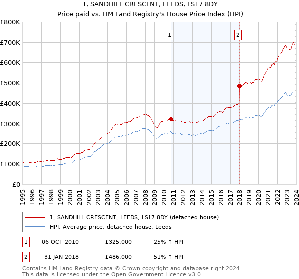 1, SANDHILL CRESCENT, LEEDS, LS17 8DY: Price paid vs HM Land Registry's House Price Index