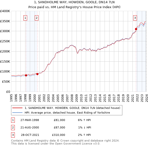 1, SANDHOLME WAY, HOWDEN, GOOLE, DN14 7LN: Price paid vs HM Land Registry's House Price Index