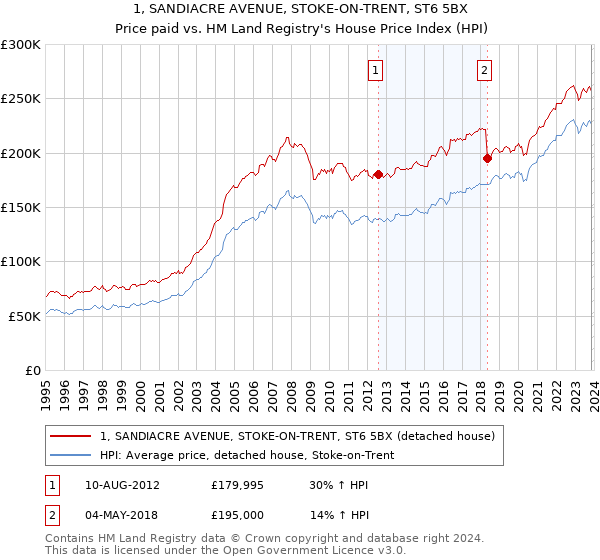 1, SANDIACRE AVENUE, STOKE-ON-TRENT, ST6 5BX: Price paid vs HM Land Registry's House Price Index