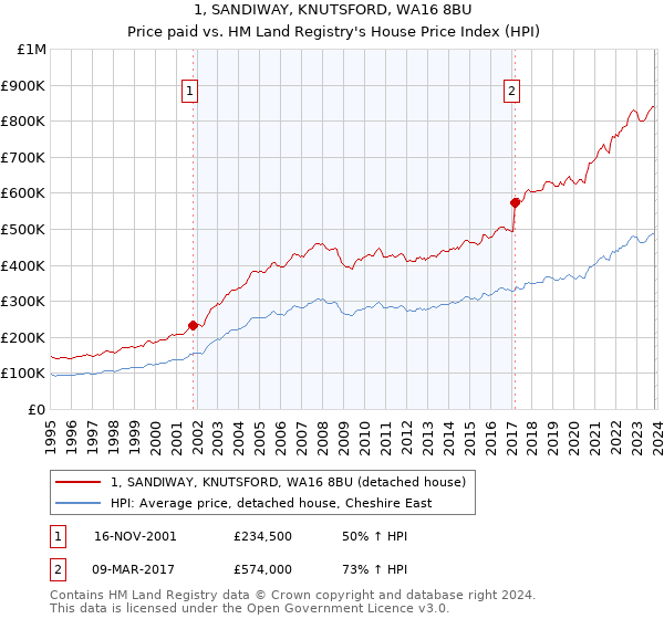 1, SANDIWAY, KNUTSFORD, WA16 8BU: Price paid vs HM Land Registry's House Price Index