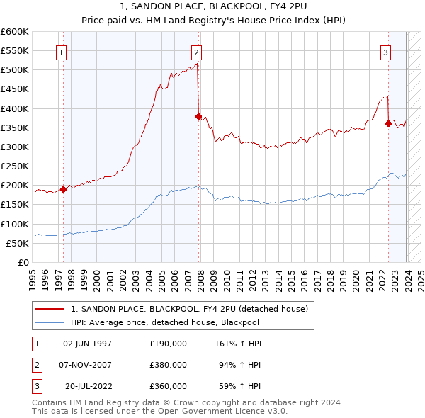1, SANDON PLACE, BLACKPOOL, FY4 2PU: Price paid vs HM Land Registry's House Price Index