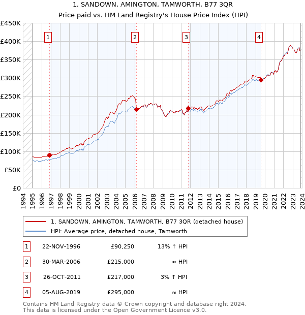 1, SANDOWN, AMINGTON, TAMWORTH, B77 3QR: Price paid vs HM Land Registry's House Price Index