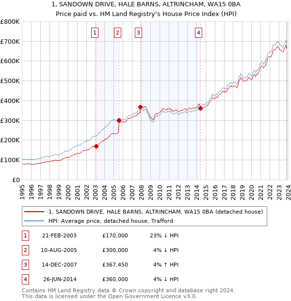 1, SANDOWN DRIVE, HALE BARNS, ALTRINCHAM, WA15 0BA: Price paid vs HM Land Registry's House Price Index