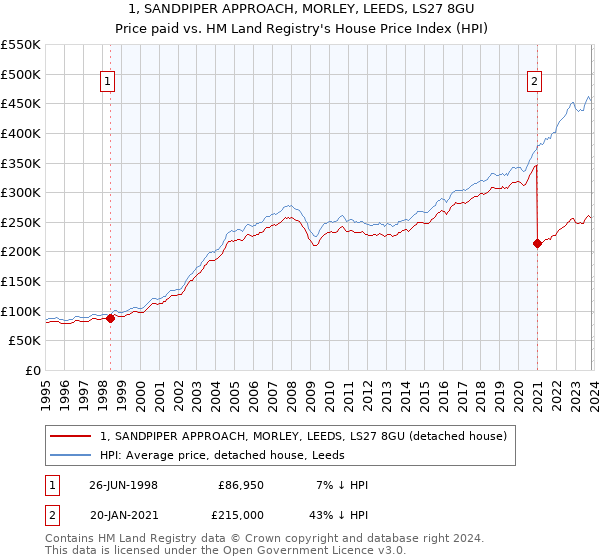 1, SANDPIPER APPROACH, MORLEY, LEEDS, LS27 8GU: Price paid vs HM Land Registry's House Price Index