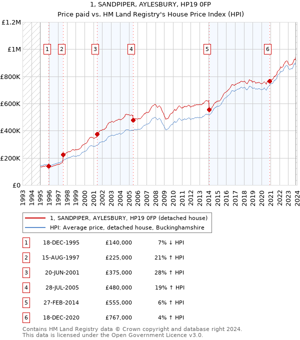 1, SANDPIPER, AYLESBURY, HP19 0FP: Price paid vs HM Land Registry's House Price Index