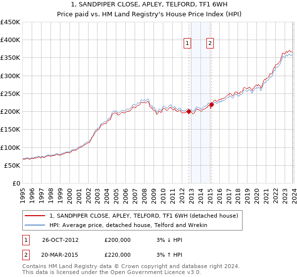 1, SANDPIPER CLOSE, APLEY, TELFORD, TF1 6WH: Price paid vs HM Land Registry's House Price Index
