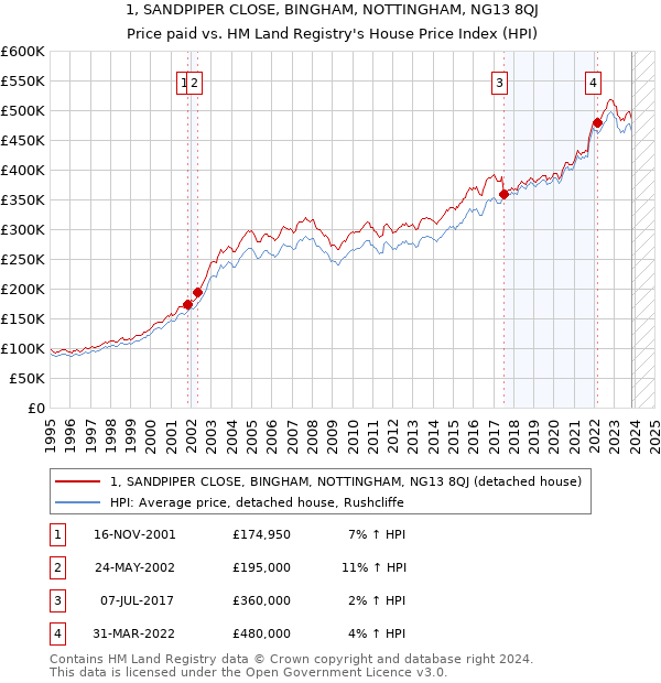 1, SANDPIPER CLOSE, BINGHAM, NOTTINGHAM, NG13 8QJ: Price paid vs HM Land Registry's House Price Index