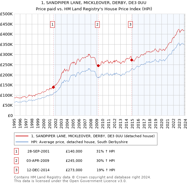 1, SANDPIPER LANE, MICKLEOVER, DERBY, DE3 0UU: Price paid vs HM Land Registry's House Price Index