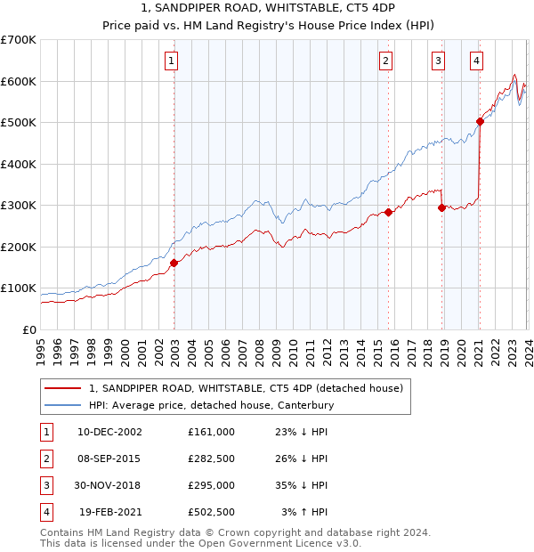 1, SANDPIPER ROAD, WHITSTABLE, CT5 4DP: Price paid vs HM Land Registry's House Price Index