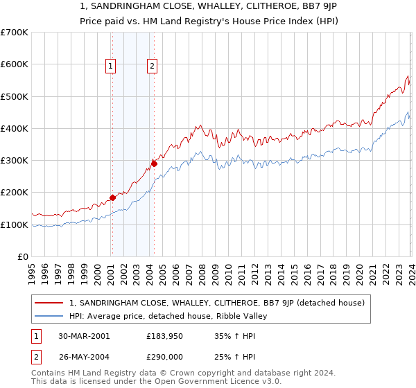 1, SANDRINGHAM CLOSE, WHALLEY, CLITHEROE, BB7 9JP: Price paid vs HM Land Registry's House Price Index