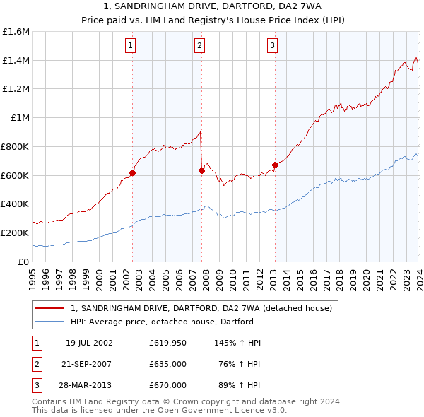 1, SANDRINGHAM DRIVE, DARTFORD, DA2 7WA: Price paid vs HM Land Registry's House Price Index