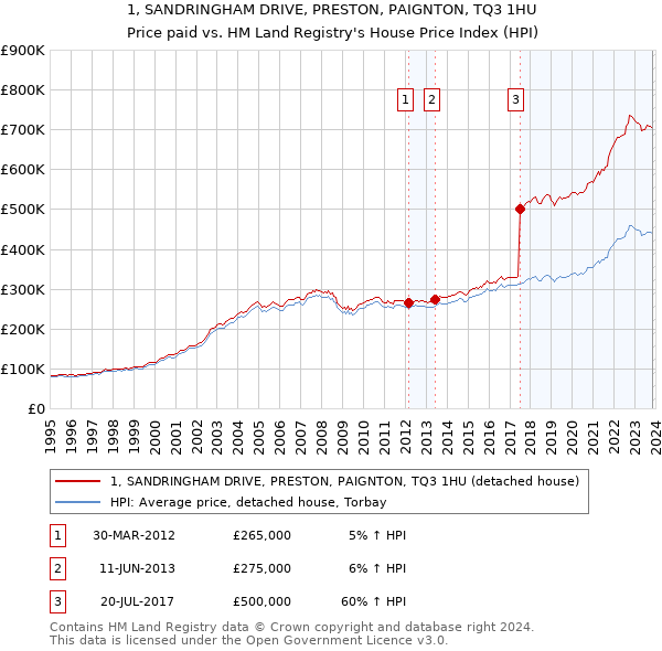 1, SANDRINGHAM DRIVE, PRESTON, PAIGNTON, TQ3 1HU: Price paid vs HM Land Registry's House Price Index