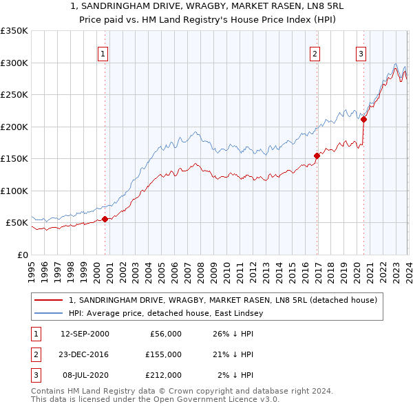 1, SANDRINGHAM DRIVE, WRAGBY, MARKET RASEN, LN8 5RL: Price paid vs HM Land Registry's House Price Index