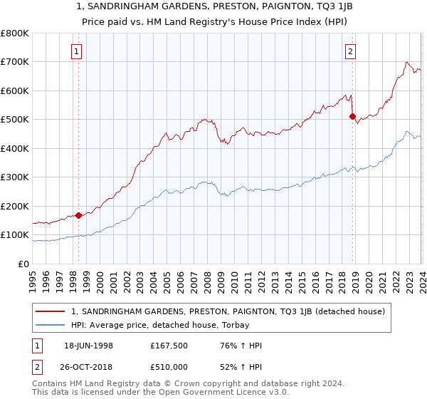1, SANDRINGHAM GARDENS, PRESTON, PAIGNTON, TQ3 1JB: Price paid vs HM Land Registry's House Price Index