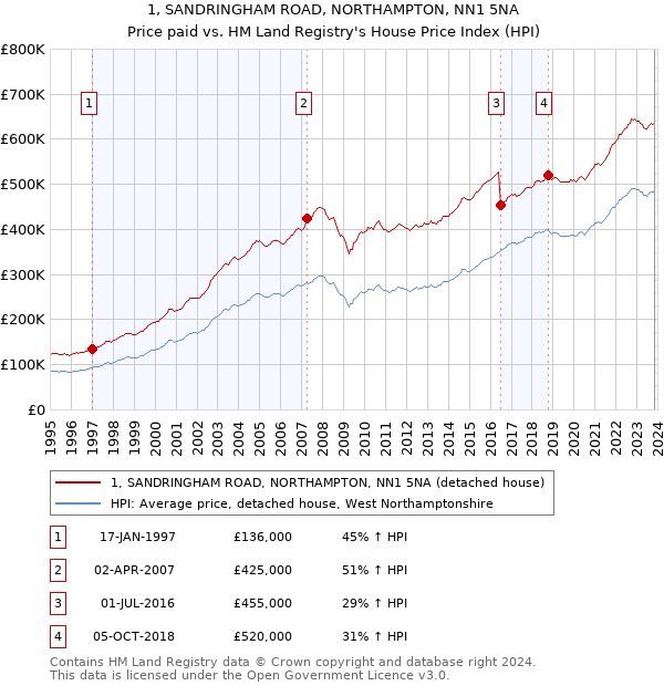 1, SANDRINGHAM ROAD, NORTHAMPTON, NN1 5NA: Price paid vs HM Land Registry's House Price Index