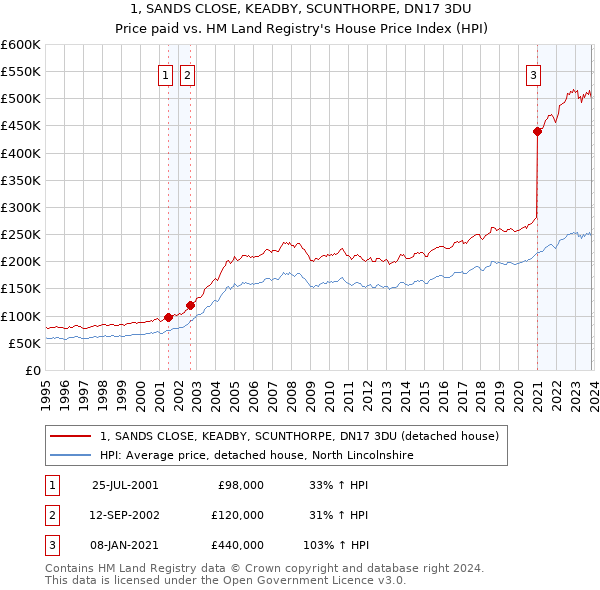 1, SANDS CLOSE, KEADBY, SCUNTHORPE, DN17 3DU: Price paid vs HM Land Registry's House Price Index
