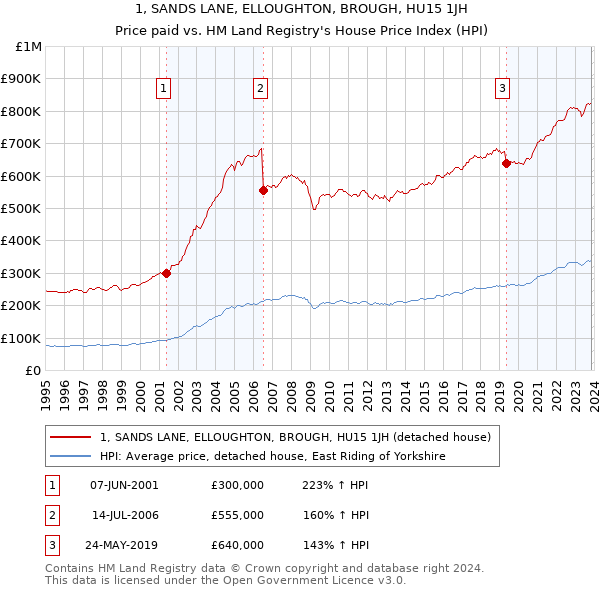 1, SANDS LANE, ELLOUGHTON, BROUGH, HU15 1JH: Price paid vs HM Land Registry's House Price Index