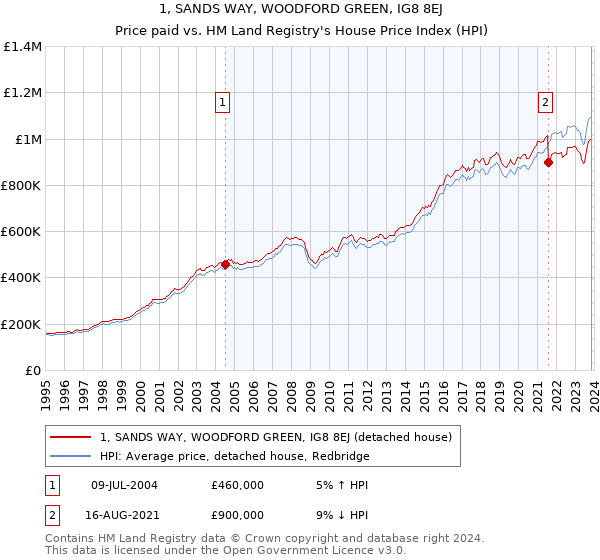 1, SANDS WAY, WOODFORD GREEN, IG8 8EJ: Price paid vs HM Land Registry's House Price Index
