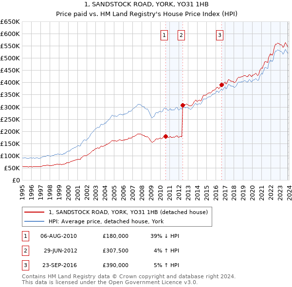 1, SANDSTOCK ROAD, YORK, YO31 1HB: Price paid vs HM Land Registry's House Price Index