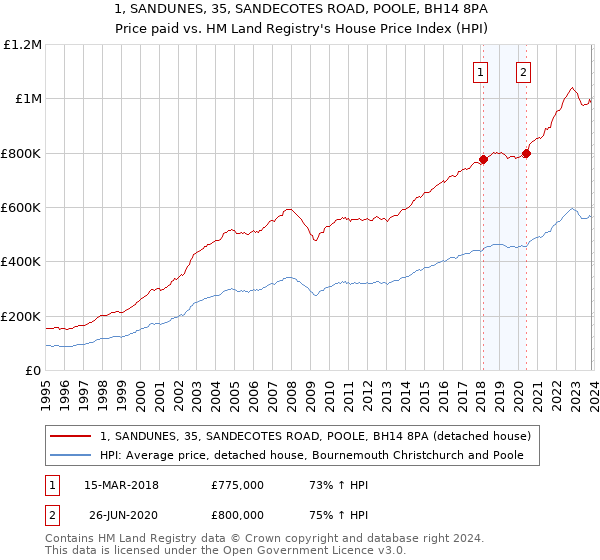 1, SANDUNES, 35, SANDECOTES ROAD, POOLE, BH14 8PA: Price paid vs HM Land Registry's House Price Index