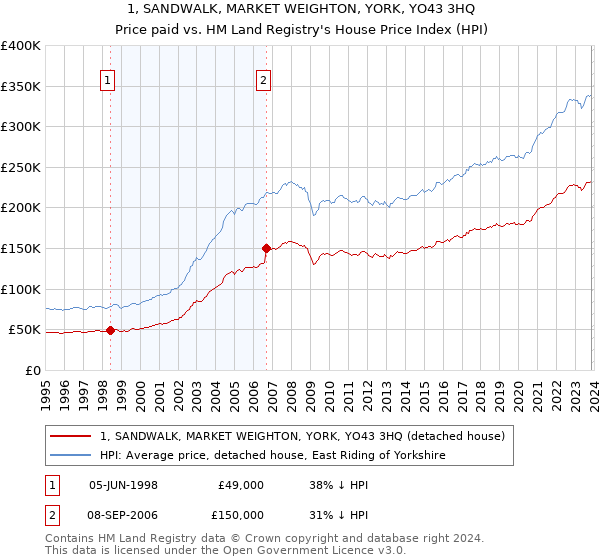 1, SANDWALK, MARKET WEIGHTON, YORK, YO43 3HQ: Price paid vs HM Land Registry's House Price Index