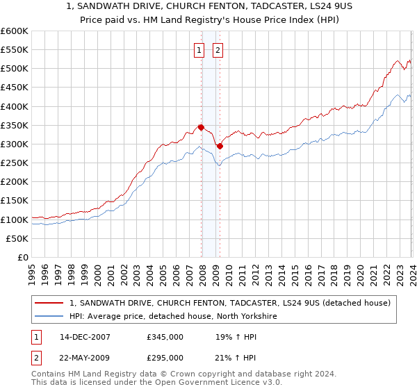 1, SANDWATH DRIVE, CHURCH FENTON, TADCASTER, LS24 9US: Price paid vs HM Land Registry's House Price Index