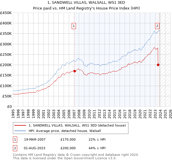 1, SANDWELL VILLAS, WALSALL, WS1 3ED: Price paid vs HM Land Registry's House Price Index