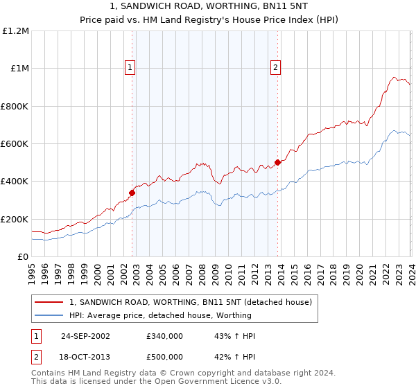1, SANDWICH ROAD, WORTHING, BN11 5NT: Price paid vs HM Land Registry's House Price Index