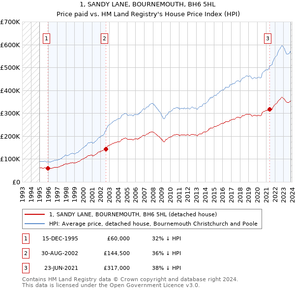 1, SANDY LANE, BOURNEMOUTH, BH6 5HL: Price paid vs HM Land Registry's House Price Index