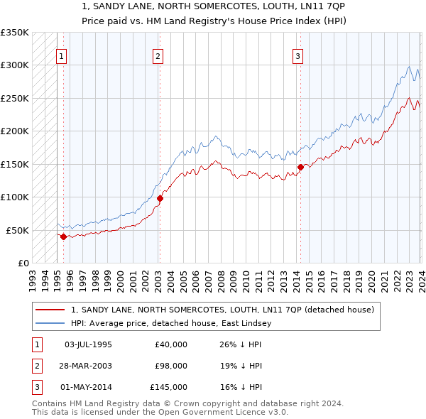 1, SANDY LANE, NORTH SOMERCOTES, LOUTH, LN11 7QP: Price paid vs HM Land Registry's House Price Index