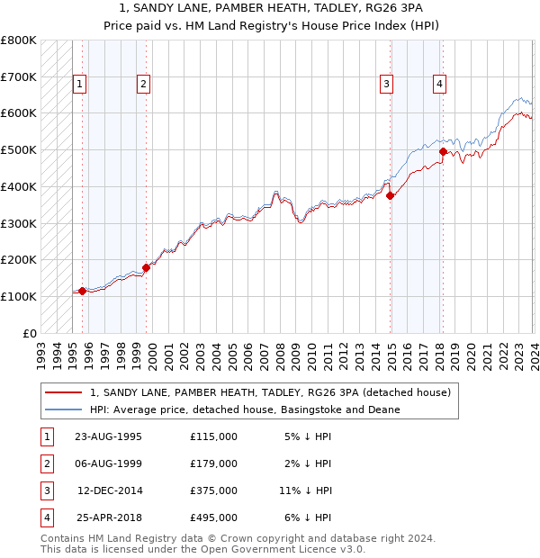 1, SANDY LANE, PAMBER HEATH, TADLEY, RG26 3PA: Price paid vs HM Land Registry's House Price Index