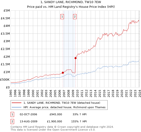 1, SANDY LANE, RICHMOND, TW10 7EW: Price paid vs HM Land Registry's House Price Index