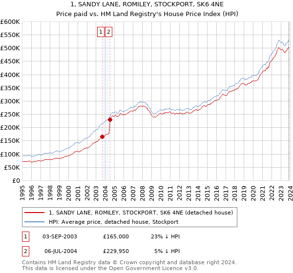 1, SANDY LANE, ROMILEY, STOCKPORT, SK6 4NE: Price paid vs HM Land Registry's House Price Index