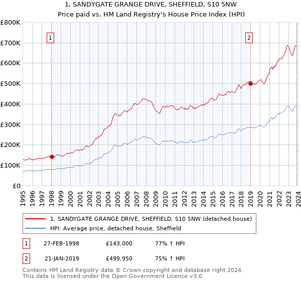 1, SANDYGATE GRANGE DRIVE, SHEFFIELD, S10 5NW: Price paid vs HM Land Registry's House Price Index