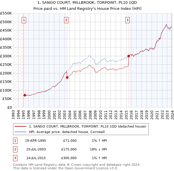 1, SANGO COURT, MILLBROOK, TORPOINT, PL10 1QD: Price paid vs HM Land Registry's House Price Index