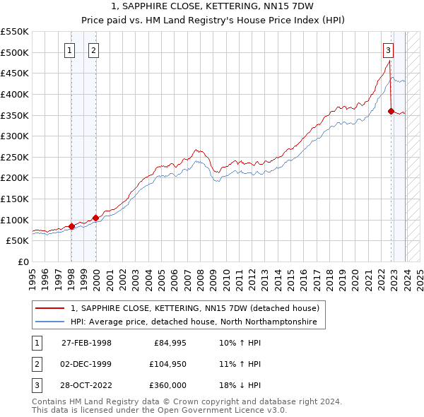 1, SAPPHIRE CLOSE, KETTERING, NN15 7DW: Price paid vs HM Land Registry's House Price Index