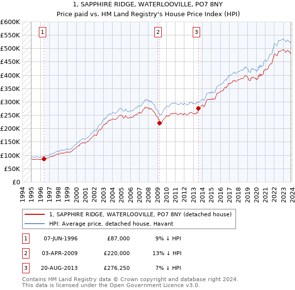 1, SAPPHIRE RIDGE, WATERLOOVILLE, PO7 8NY: Price paid vs HM Land Registry's House Price Index