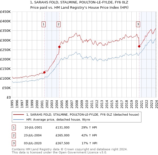 1, SARAHS FOLD, STALMINE, POULTON-LE-FYLDE, FY6 0LZ: Price paid vs HM Land Registry's House Price Index
