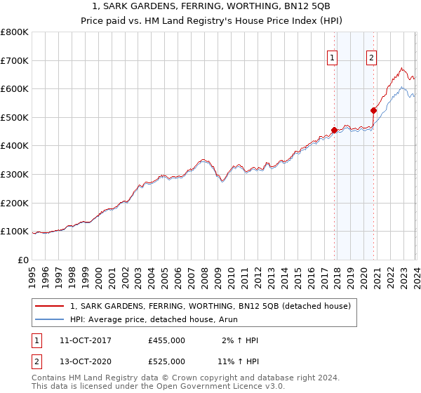 1, SARK GARDENS, FERRING, WORTHING, BN12 5QB: Price paid vs HM Land Registry's House Price Index