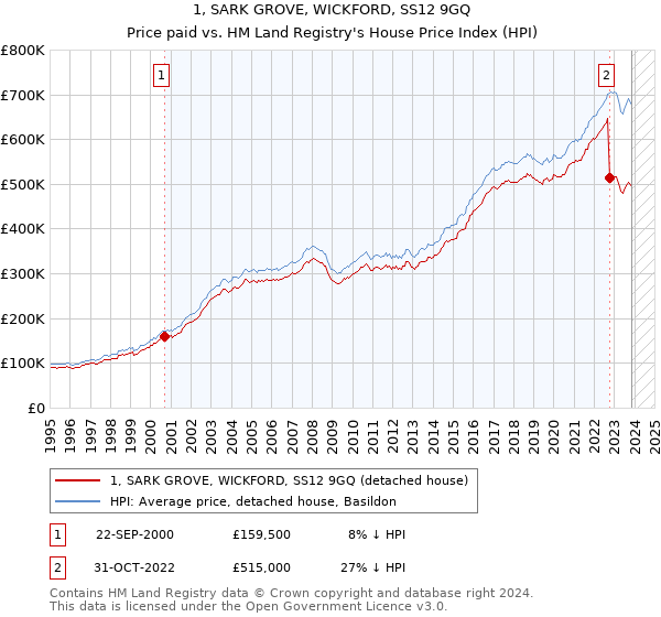 1, SARK GROVE, WICKFORD, SS12 9GQ: Price paid vs HM Land Registry's House Price Index