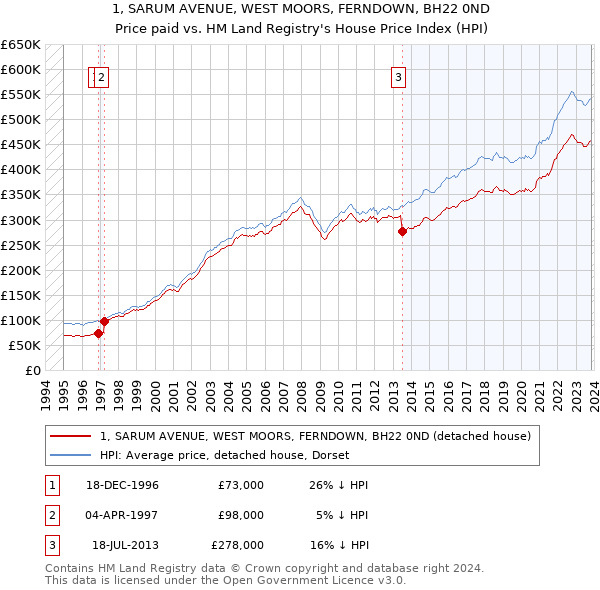 1, SARUM AVENUE, WEST MOORS, FERNDOWN, BH22 0ND: Price paid vs HM Land Registry's House Price Index