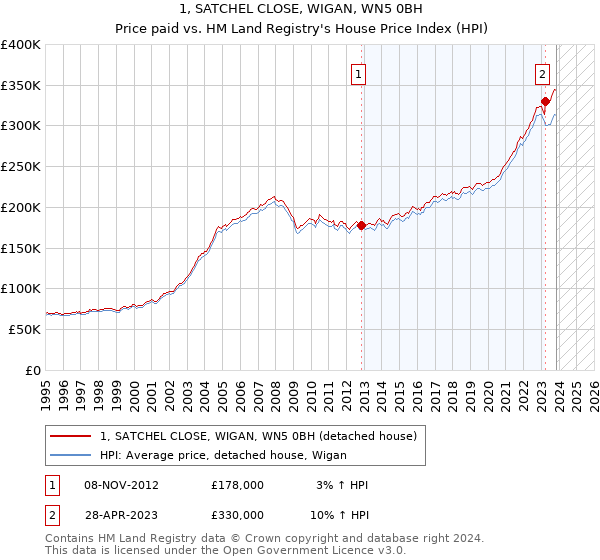 1, SATCHEL CLOSE, WIGAN, WN5 0BH: Price paid vs HM Land Registry's House Price Index