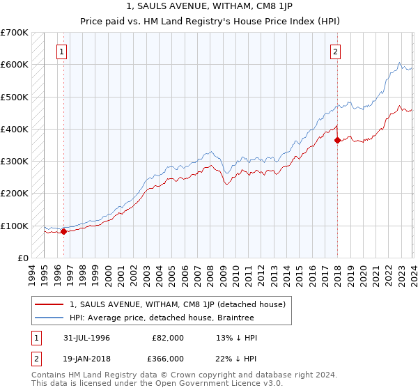 1, SAULS AVENUE, WITHAM, CM8 1JP: Price paid vs HM Land Registry's House Price Index