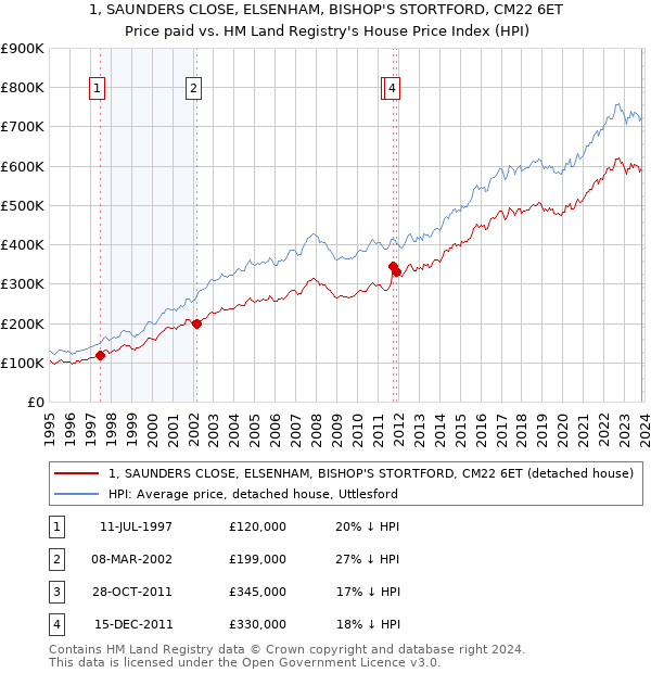 1, SAUNDERS CLOSE, ELSENHAM, BISHOP'S STORTFORD, CM22 6ET: Price paid vs HM Land Registry's House Price Index